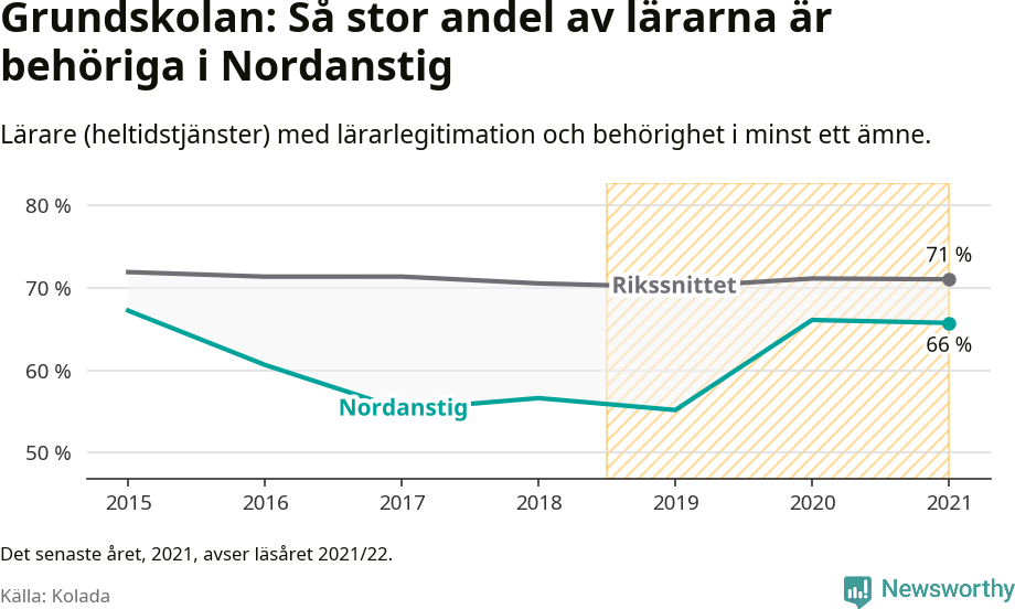 Graf: Lärarbehörighet i grundskolan i Nordanstigs kommun